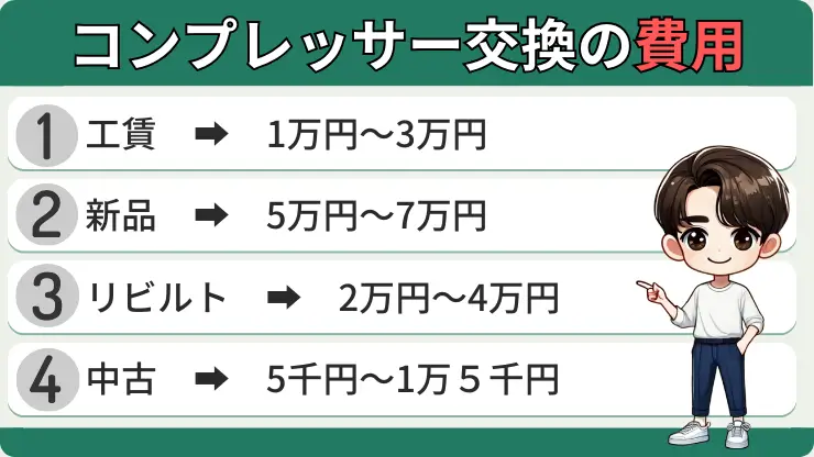 軽自動車　コンプレッサー交換　費用