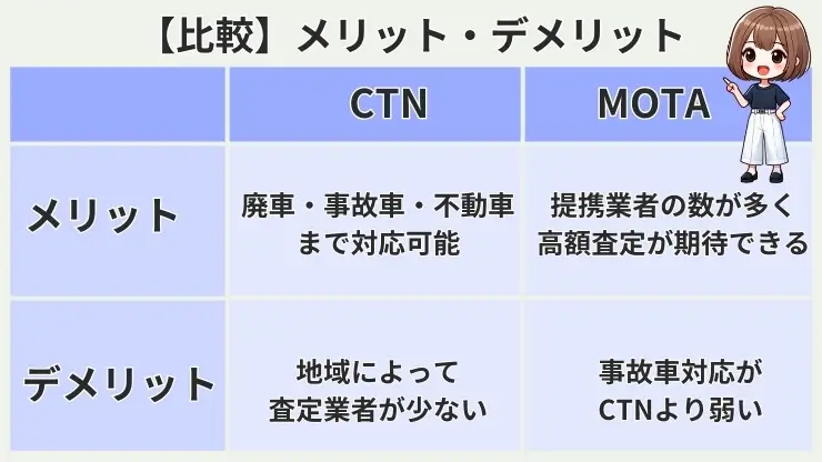 CTN　MOTA　メリット　デメリット　比較