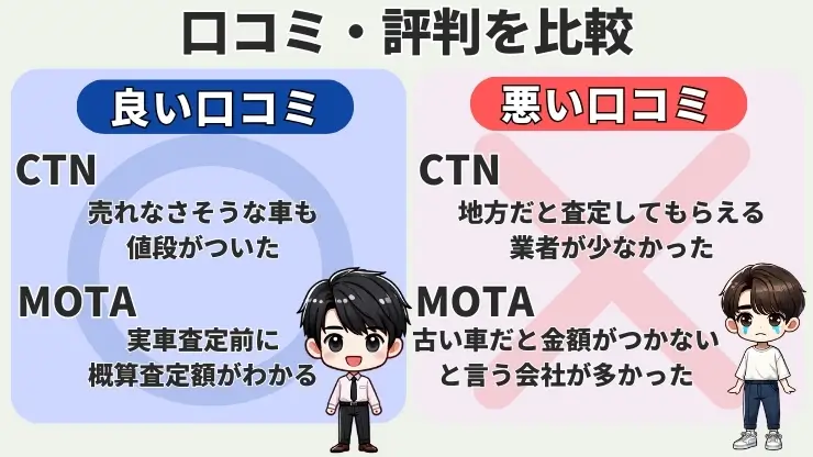 CTN　MOTA　口コミ　評判　比較