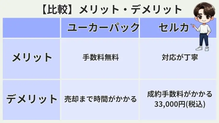 ユーカーパック　セルカ　メリットデメリット　比較