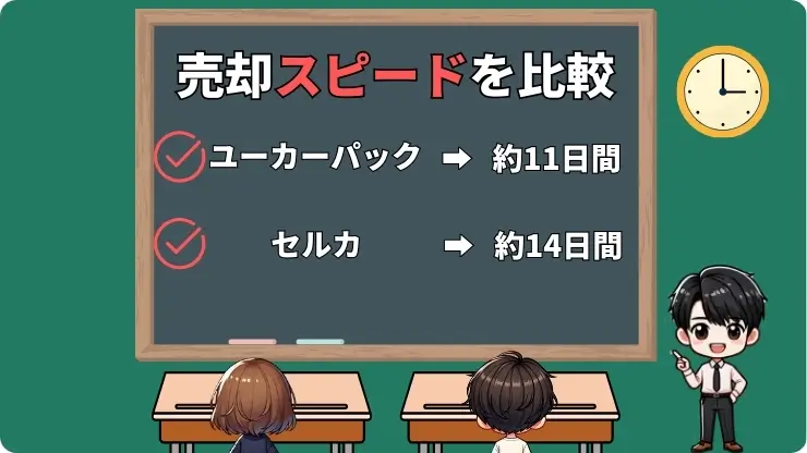 ユーカーパック　セルカ　売却スピード　比較