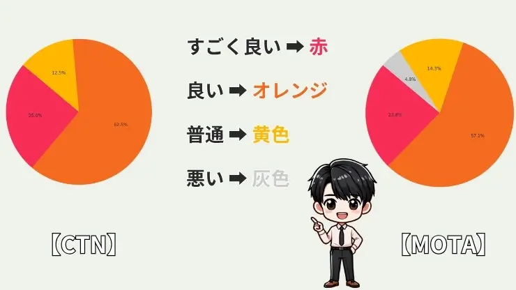 口コミと評判を比較