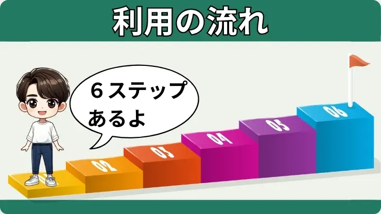 楽天Car車買取　流れ