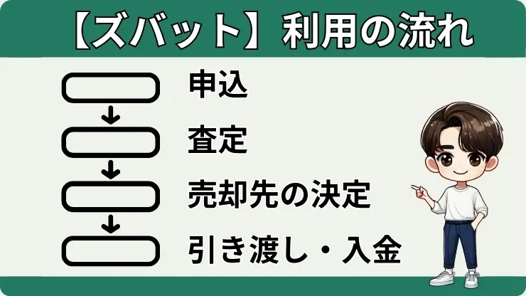 ズバット車買取　流れ