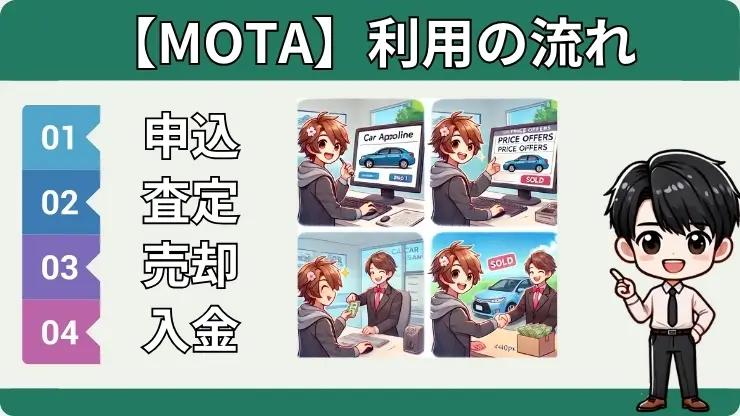 MOTA　利用の流れ