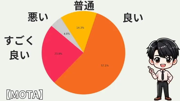 MOTAの評判・口コミを徹底調査!