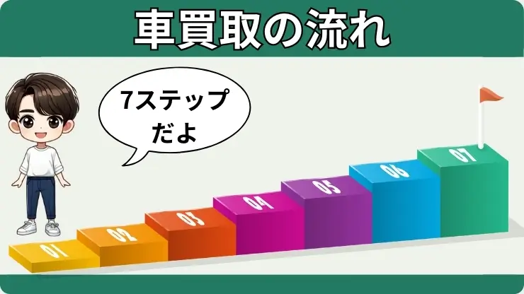 車買取の流れ