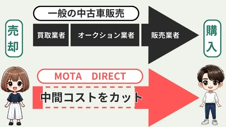 MOTAダイレクト　仕組み