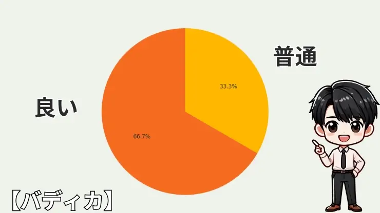 BUDDICA　口コミ