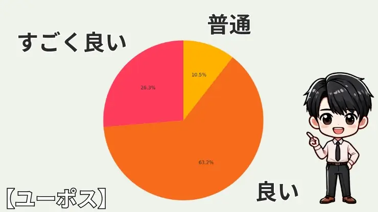 ユーポス 評判 口コミ