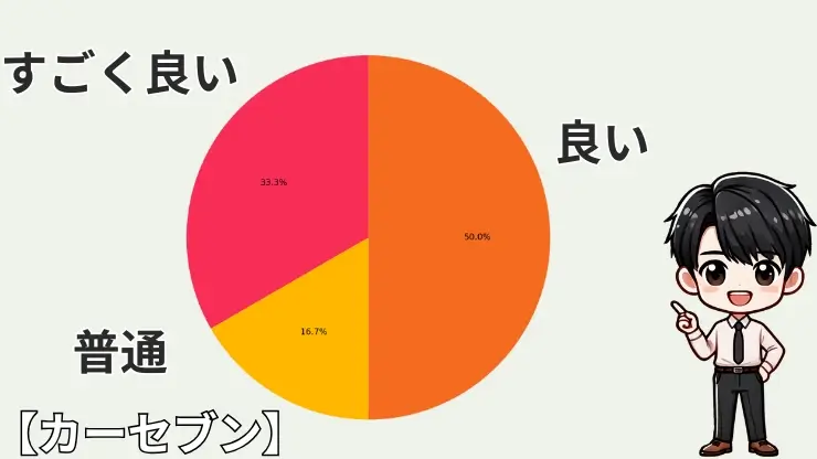 カーセブン 評判