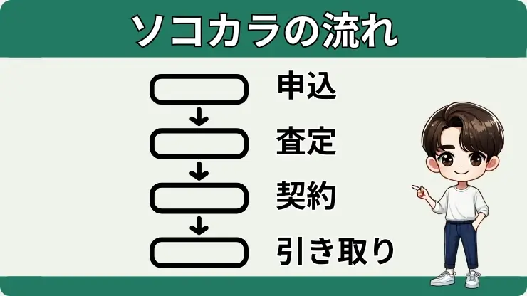 車買取ソコカラの流れ