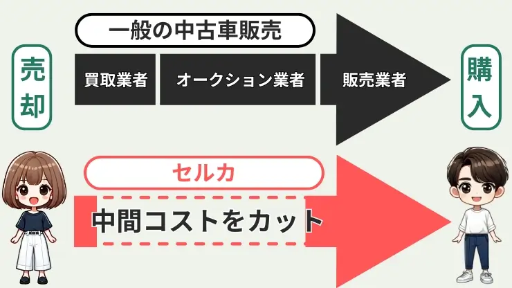 セルカの仕組み