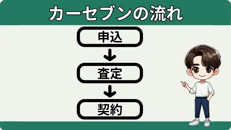 カーセブン買取の流れ