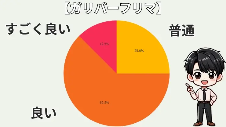 ガリバーフリマの評判口コミ