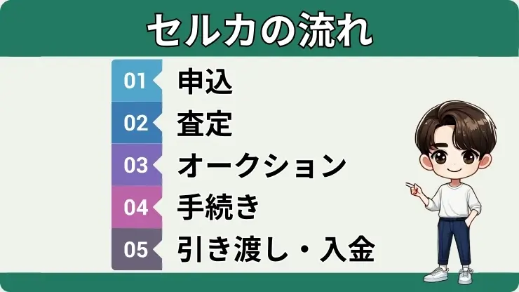 セルカを利用する流れ