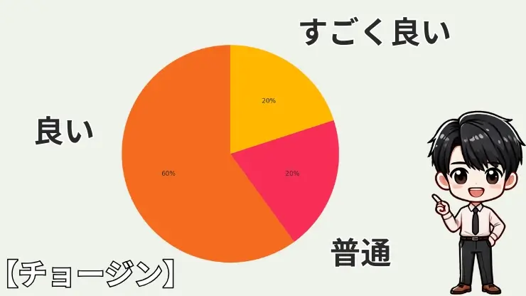 チョージン 口コミ
