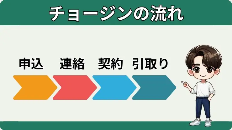 チョージンを利用する流れ