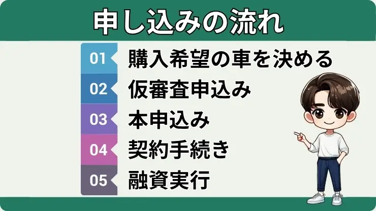 マイカーローン申し込みの流れ