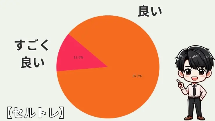 セルトレの評判・口コミ