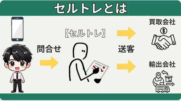 セルトレとはどんなサービス?