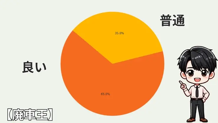 廃車王の評判・口コミを徹底調査!