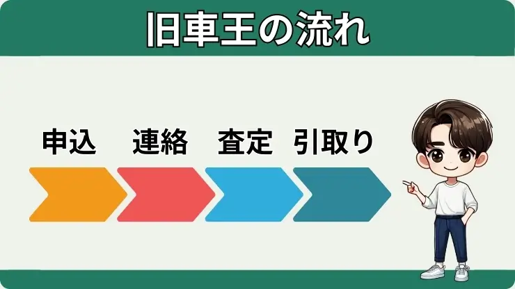 旧車王の流れ